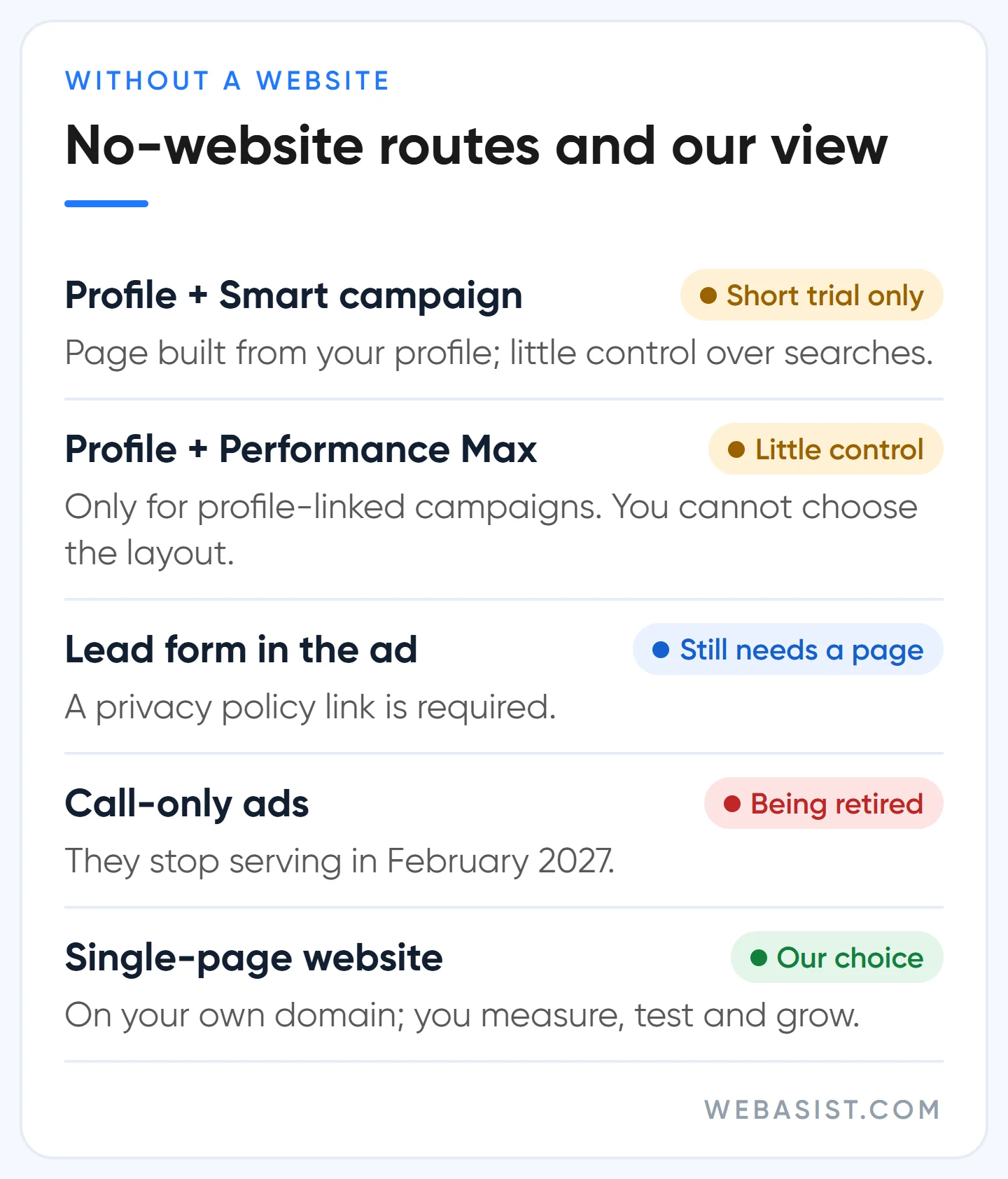 Google Ads without a website: Business Profile, lead form, call ads and a single page compared