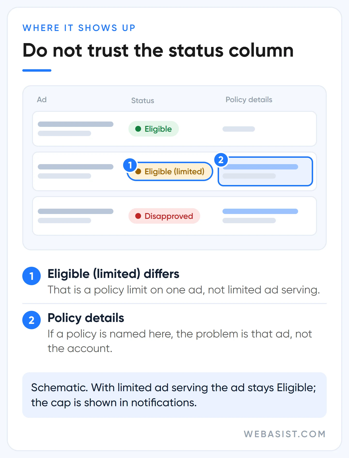 Schematic ads table showing how Google Ads limited ad serving differs from the Eligible (limited) label