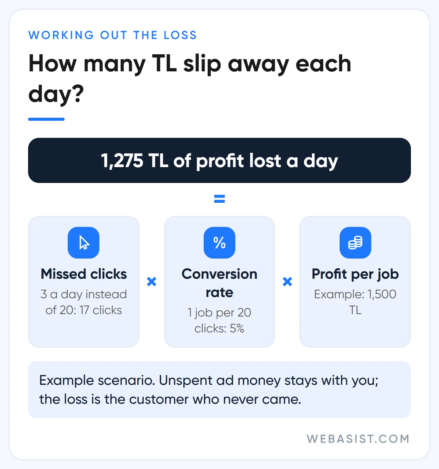 Formula for the cost of limited ad serving: missed clicks times conversion rate times profit per job