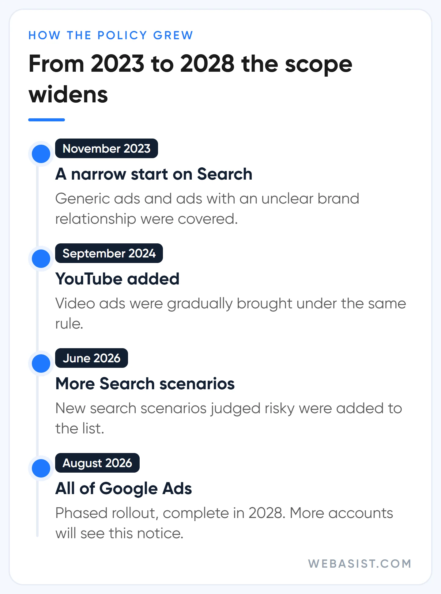 Short timeline of how the limited ad serving policy expanded from 2023 towards 2028
