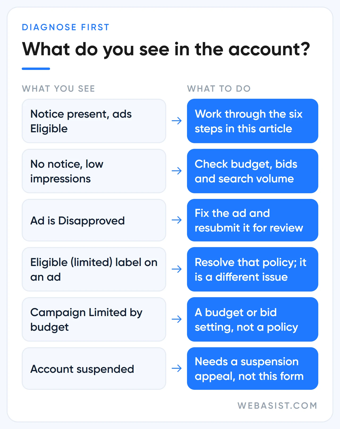 Decision table for diagnosing limited ad serving: what to do for each thing you see in the account
