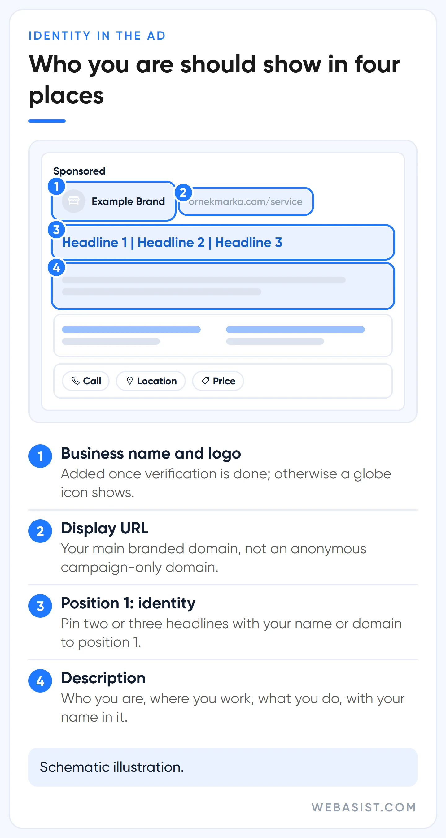 Search ad fields that fix generic ads and unclear brand: business name, URL, headline and description