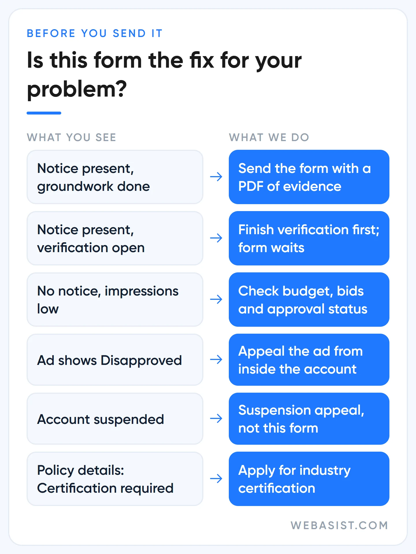 When to send the limited ad serving appeals form: decision table by what you see in the account