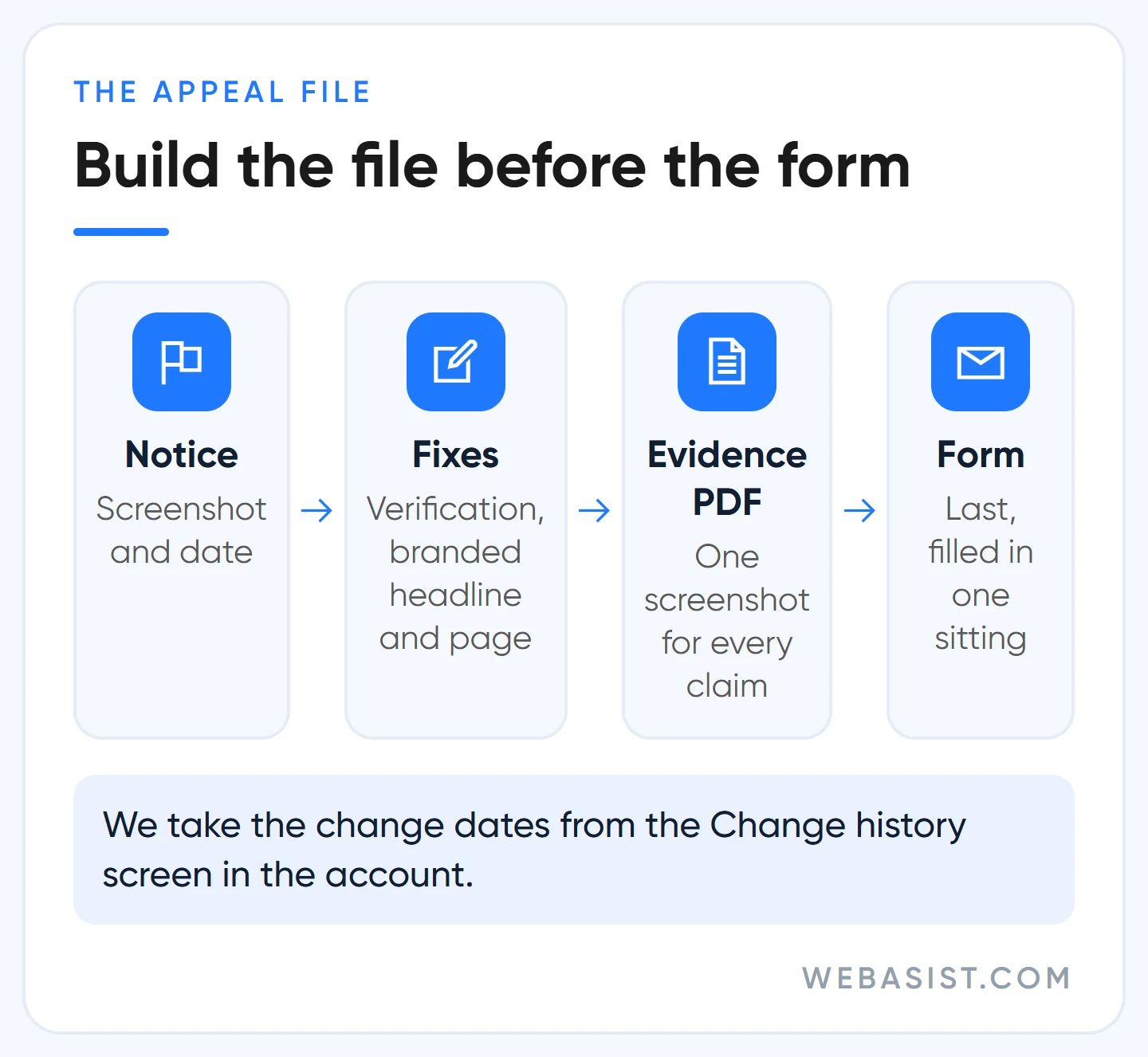 Preparing a limited ad serving appeal file: notice, fixes, evidence PDF, then the form