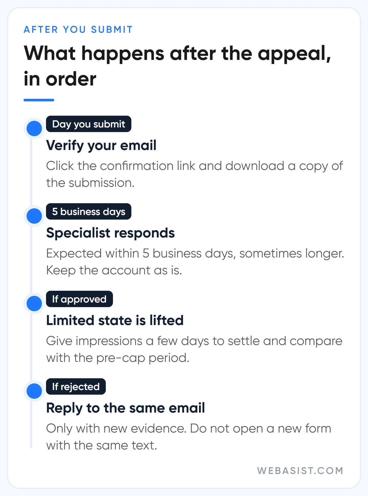 After the limited ad serving appeal: verify email, 5 business days, approval or rejection