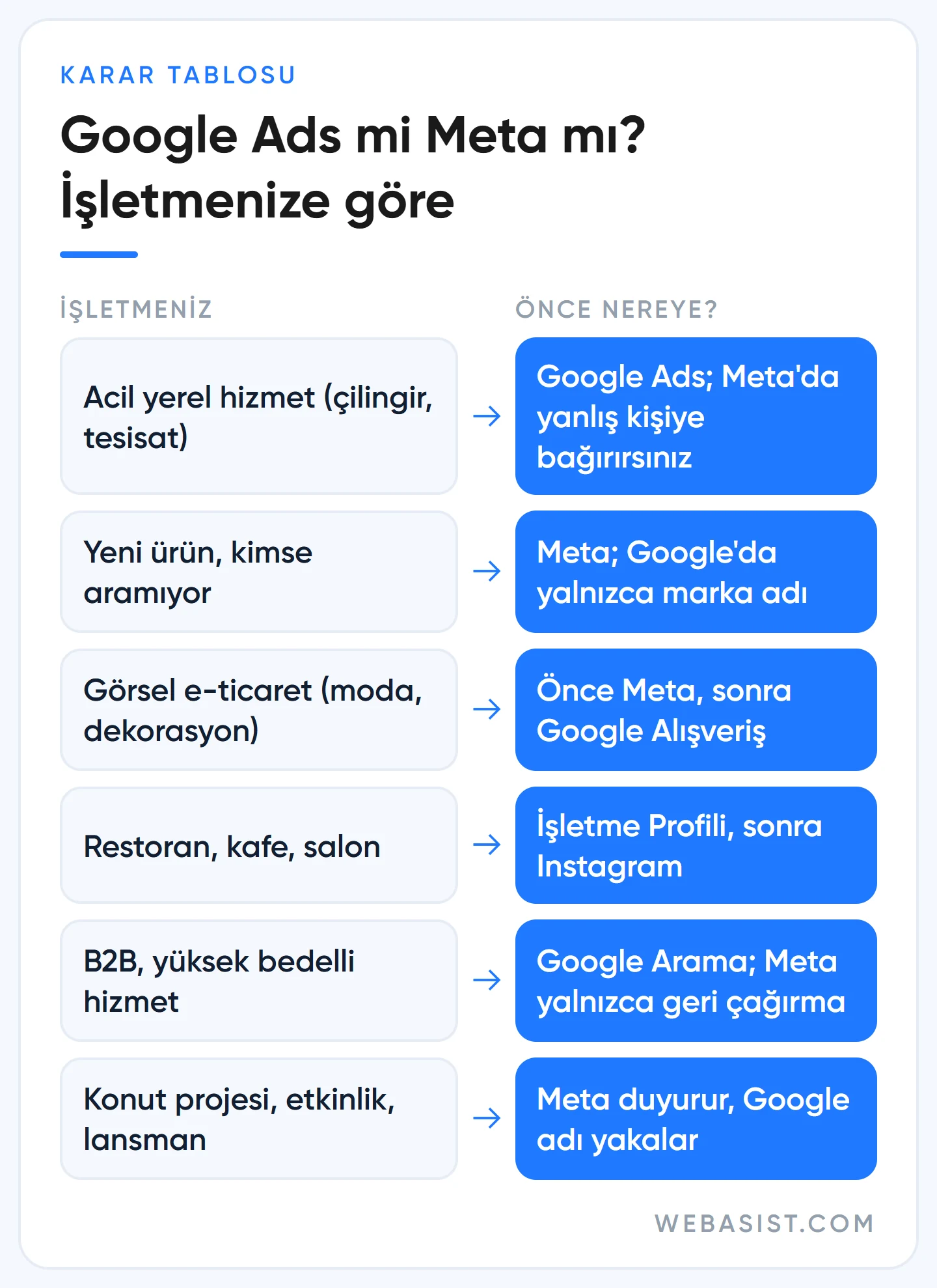Google Ads mi Meta mı: işletme tipine göre önce hangi platformla başlanacağını gösteren karar tablosu