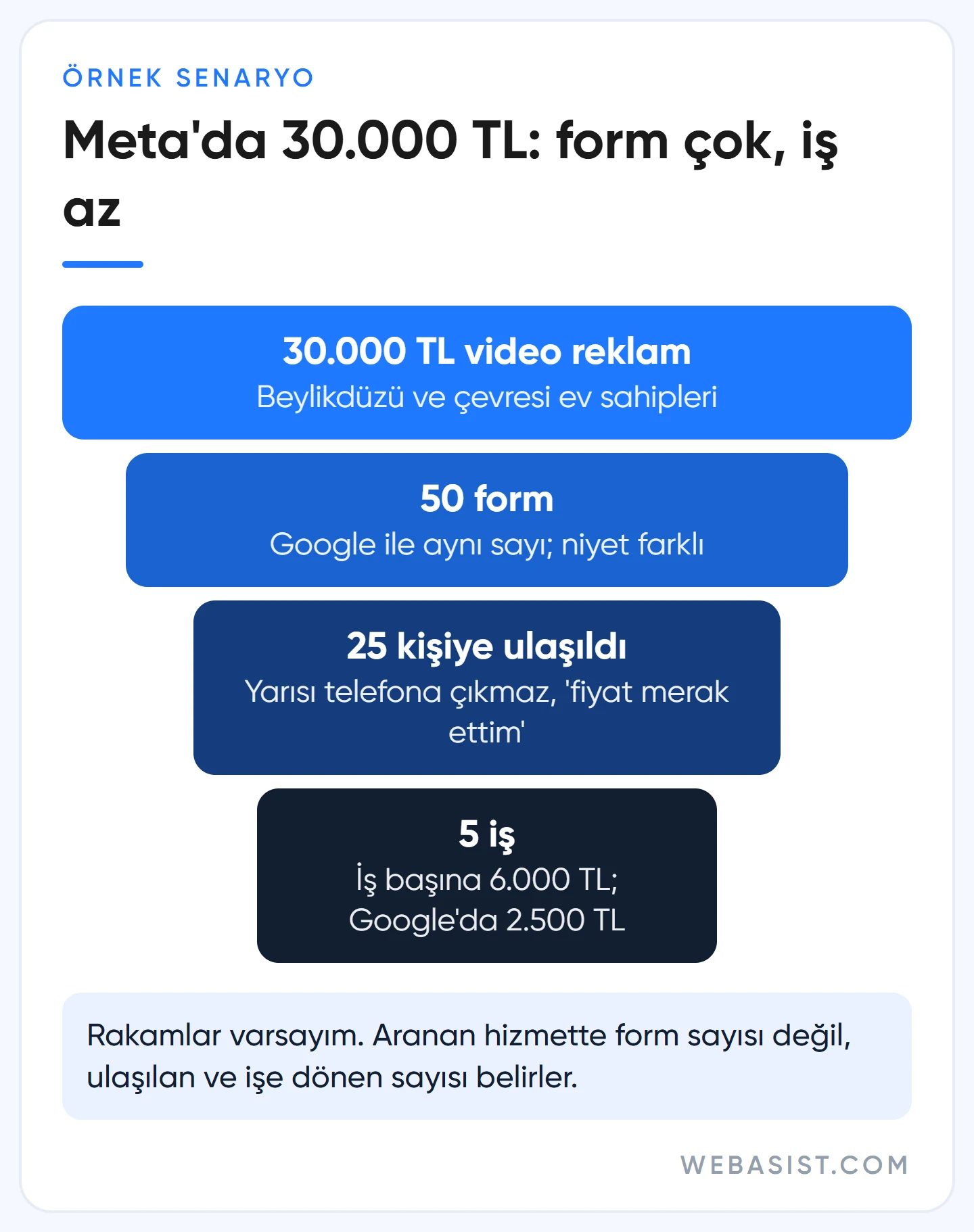Google Ads mi Meta mı örnek senaryo: 30.000 TL ile Meta'da formdan ulaşılan müşteriye kadar daralan huni