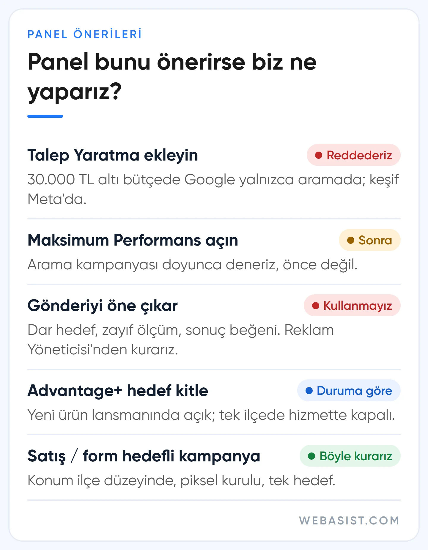 Google Ads ve Meta panelindeki önerilere karşı WebAsist'in küçük bütçede ne yaptığını gösteren durum listesi