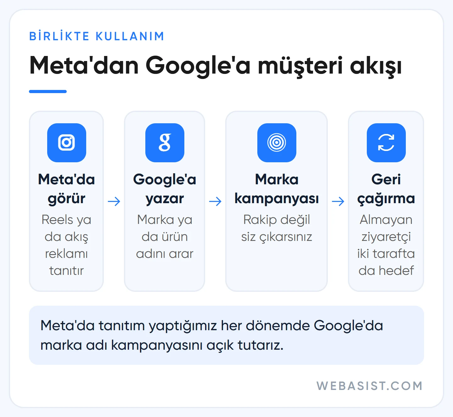 Meta reklamında ürünü gören kişinin Google'da marka adını aramasından yeniden pazarlamaya uzanan akış