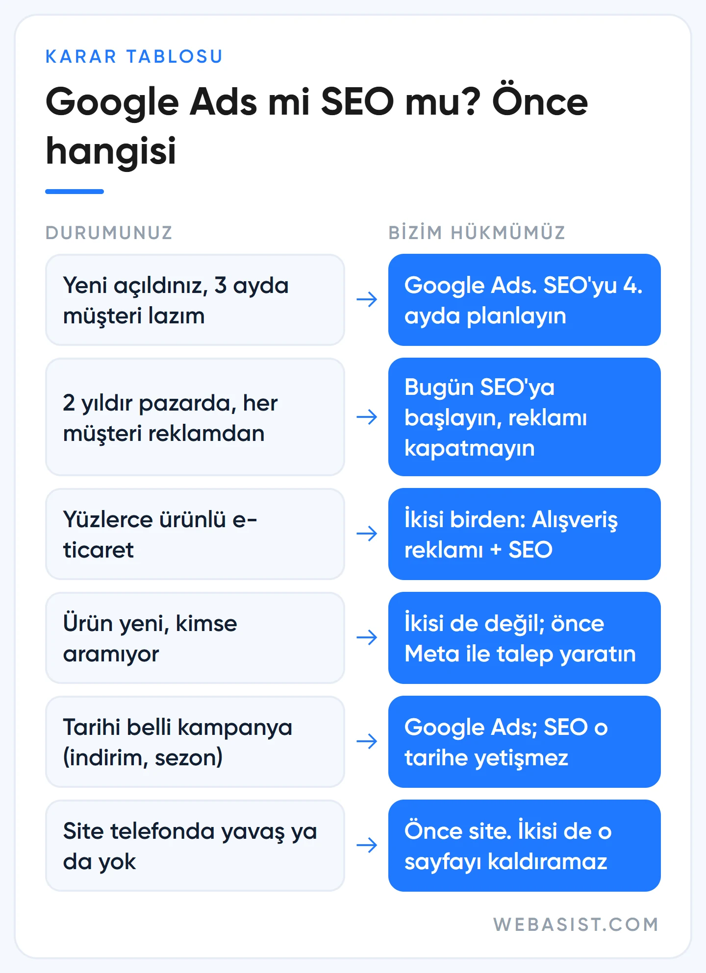 Google Ads mi SEO mu: işletme durumuna göre önce hangisine para koyulacağını gösteren karar tablosu