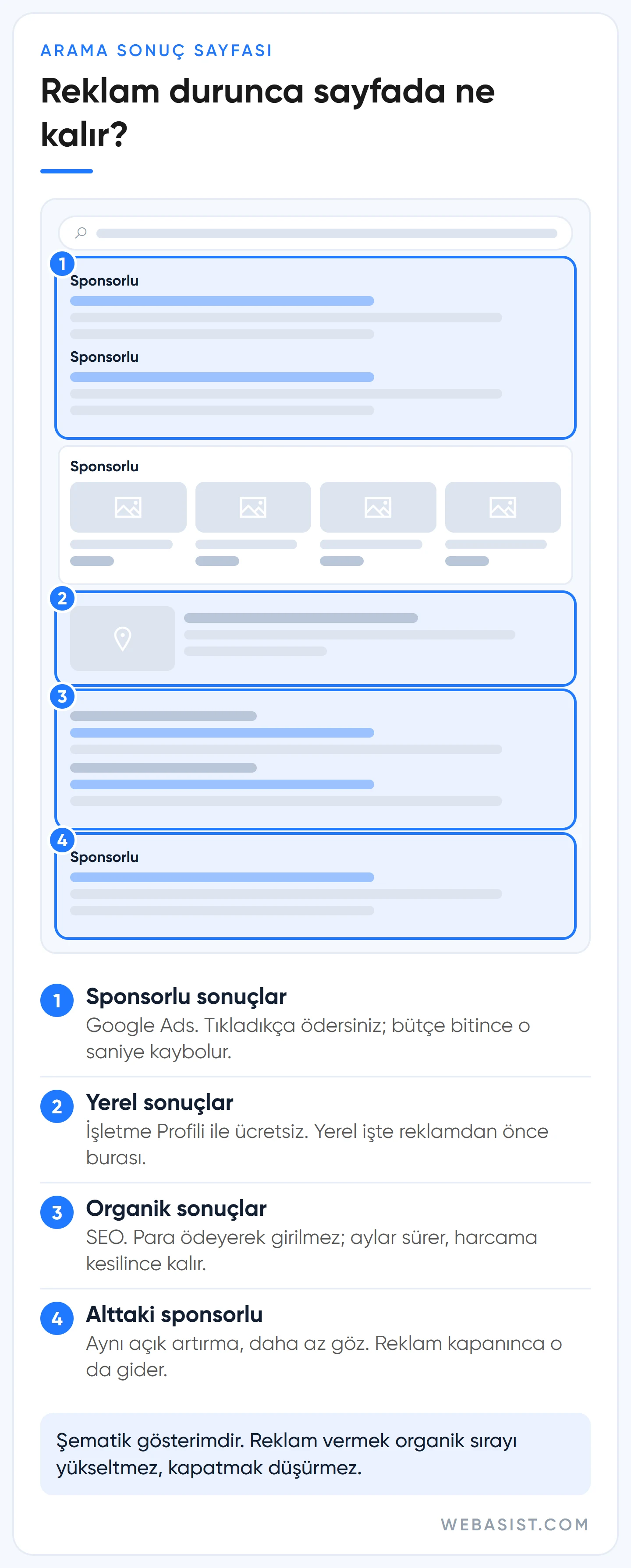 Google Ads ve SEO farkı: arama sonuç sayfasında reklam durunca hangi alanların kaldığını gösteren maket