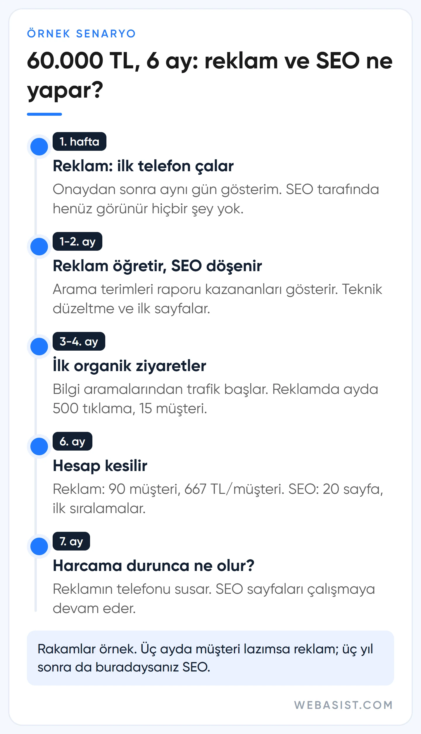 Google Ads mi SEO mu örnek senaryo: 60.000 TL'nin altı ayda reklamda ve SEO'da ay ay ne yaptığı