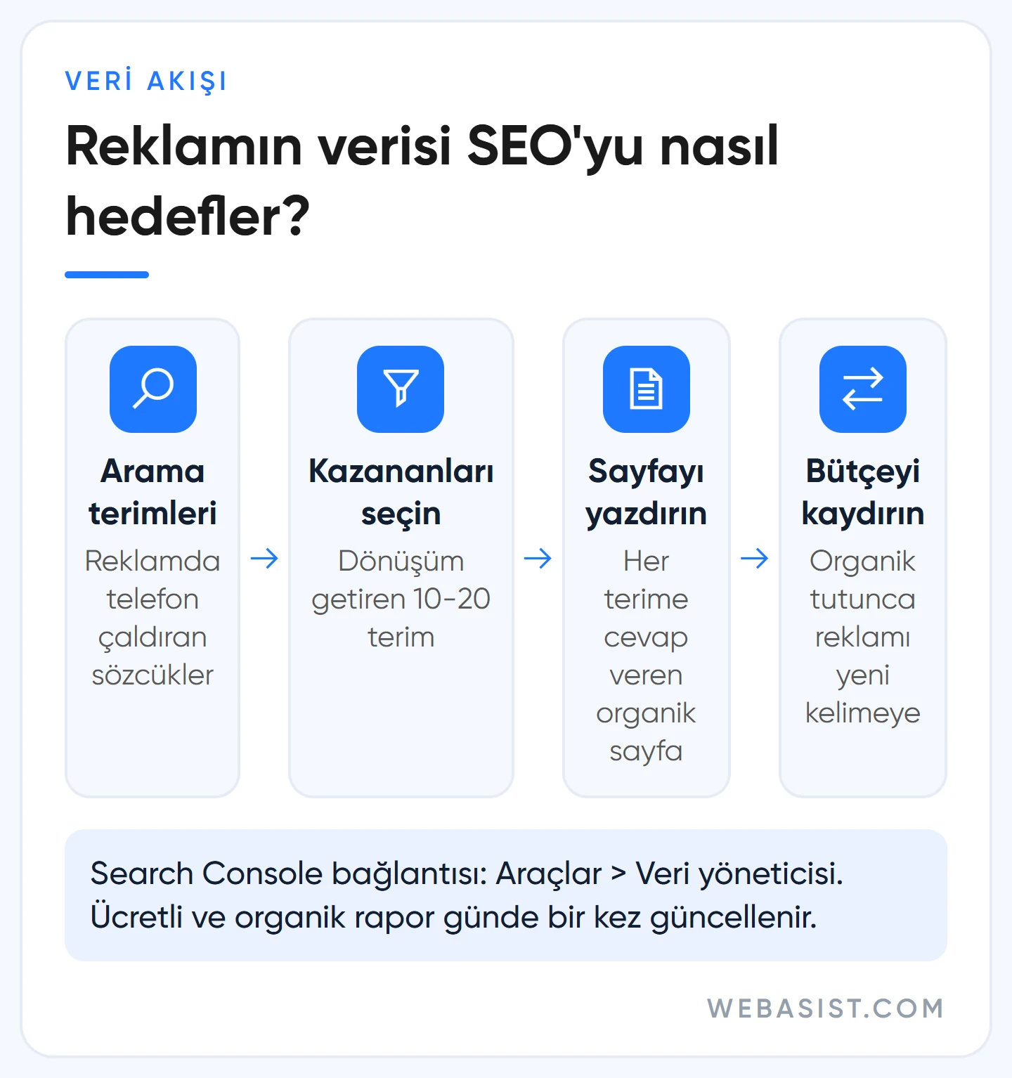 Google Ads ve SEO birlikte: arama terimleri raporundan organik sayfaya ve bütçe kaydırmaya uzanan dört adımlı akış