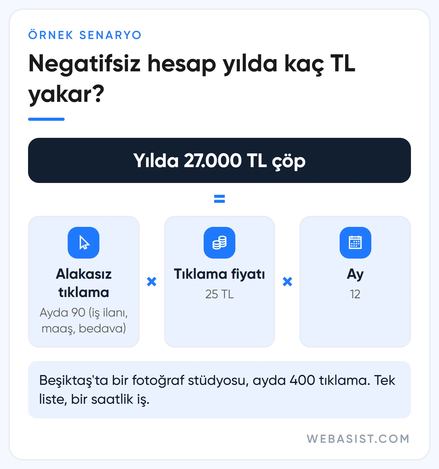 Google Ads negatif anahtar kelime olmadan alakasız tıklamaların yılda kaç TL yaktığını gösteren hesap şeması
