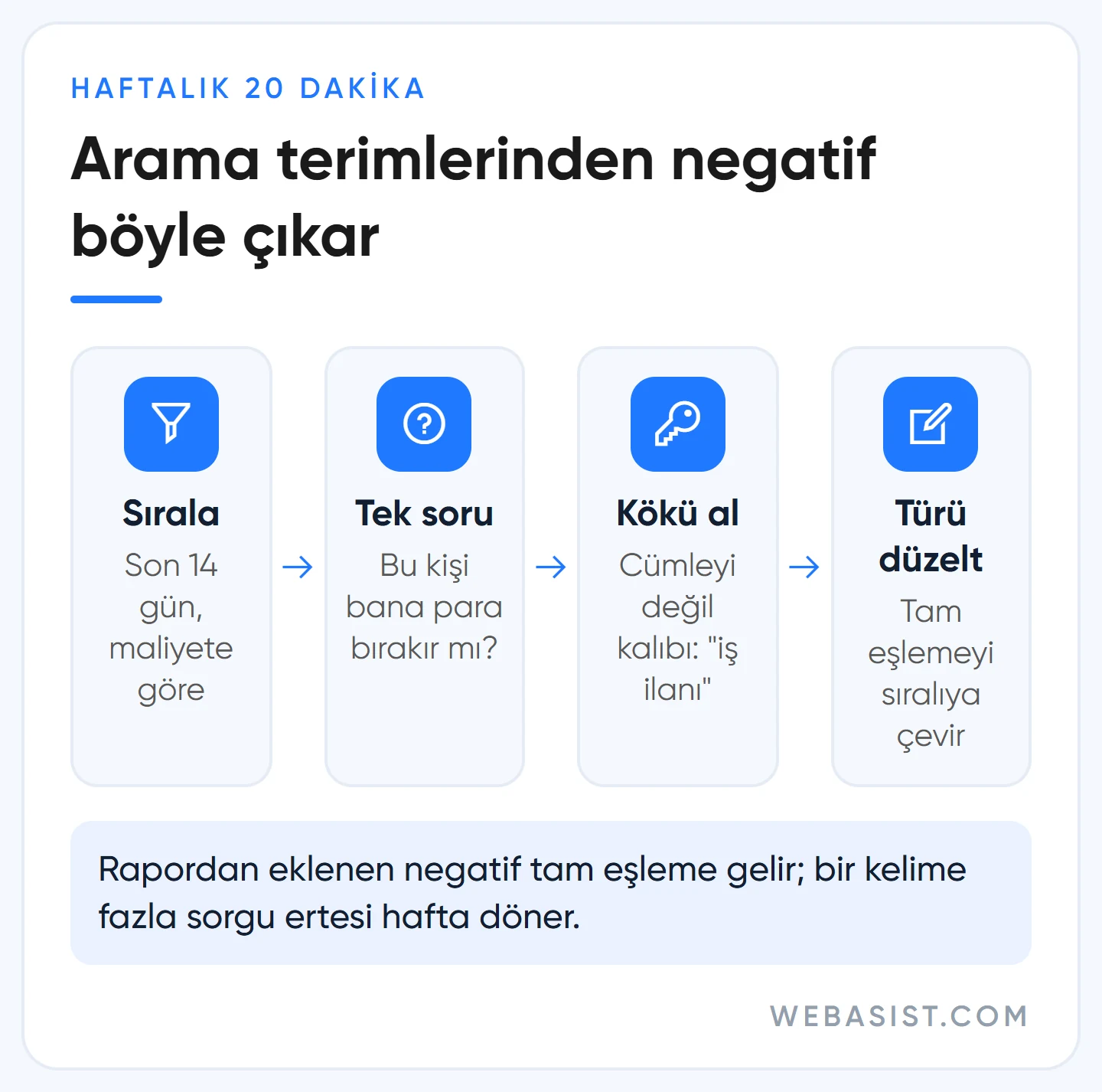 Google Ads arama terimleri raporundan haftalık negatif anahtar kelime bulma akışı: sırala, sor, kökü al, eşlemeyi düzelt