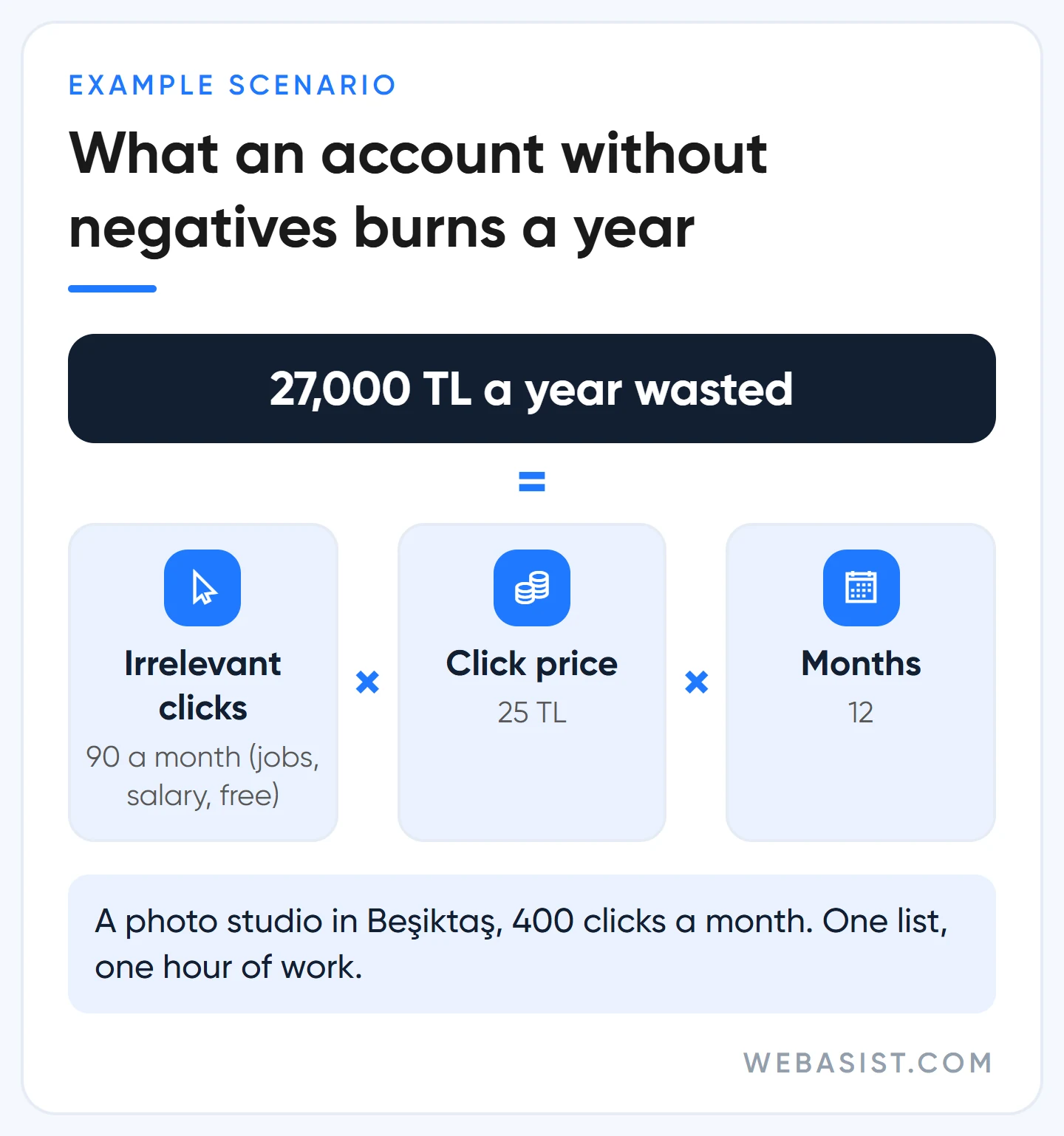 Google Ads negative keywords: how many lira a year irrelevant clicks burn without a negative list