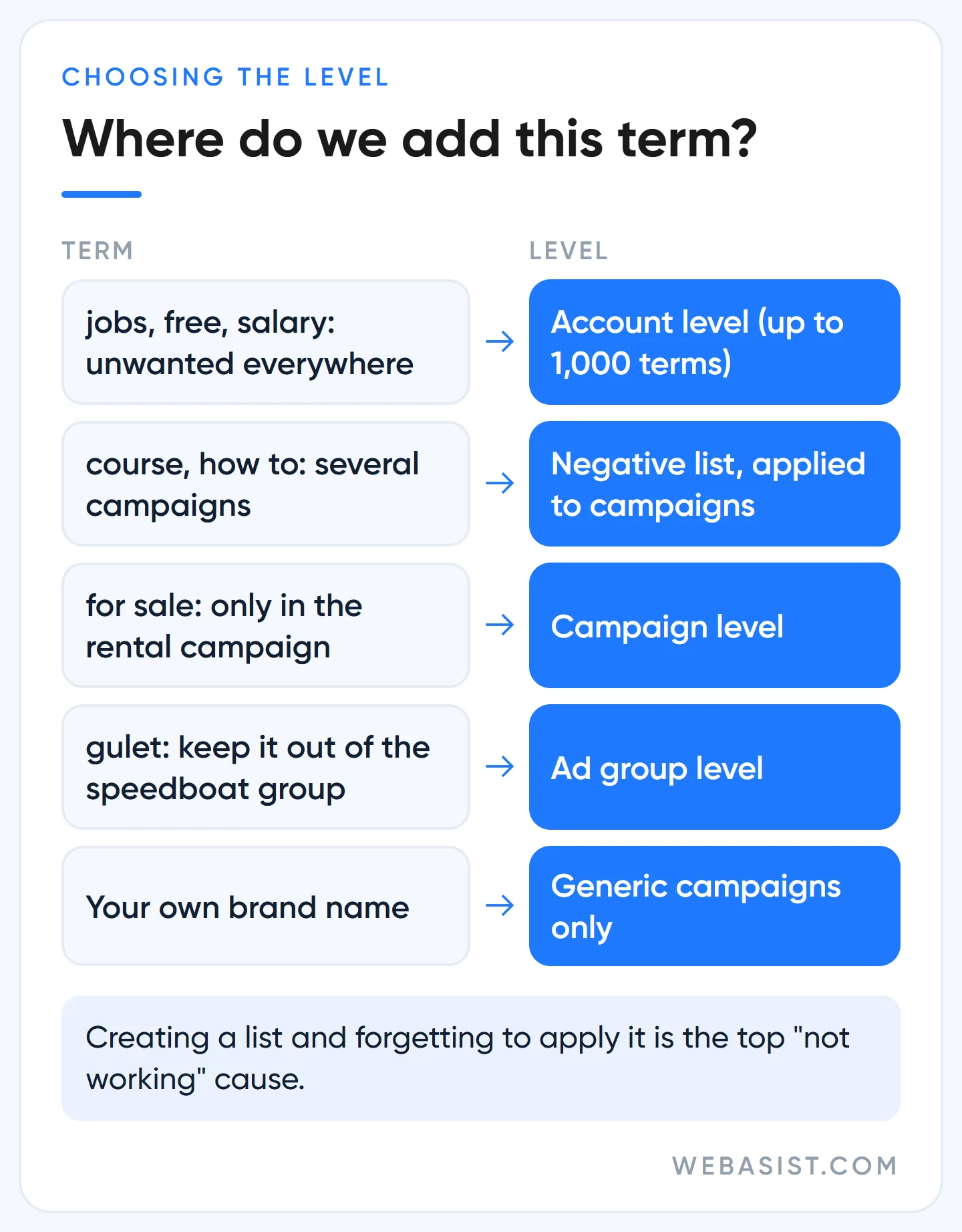 Adding Google Ads negative keywords: choosing ad group, campaign, list or account level by type of term