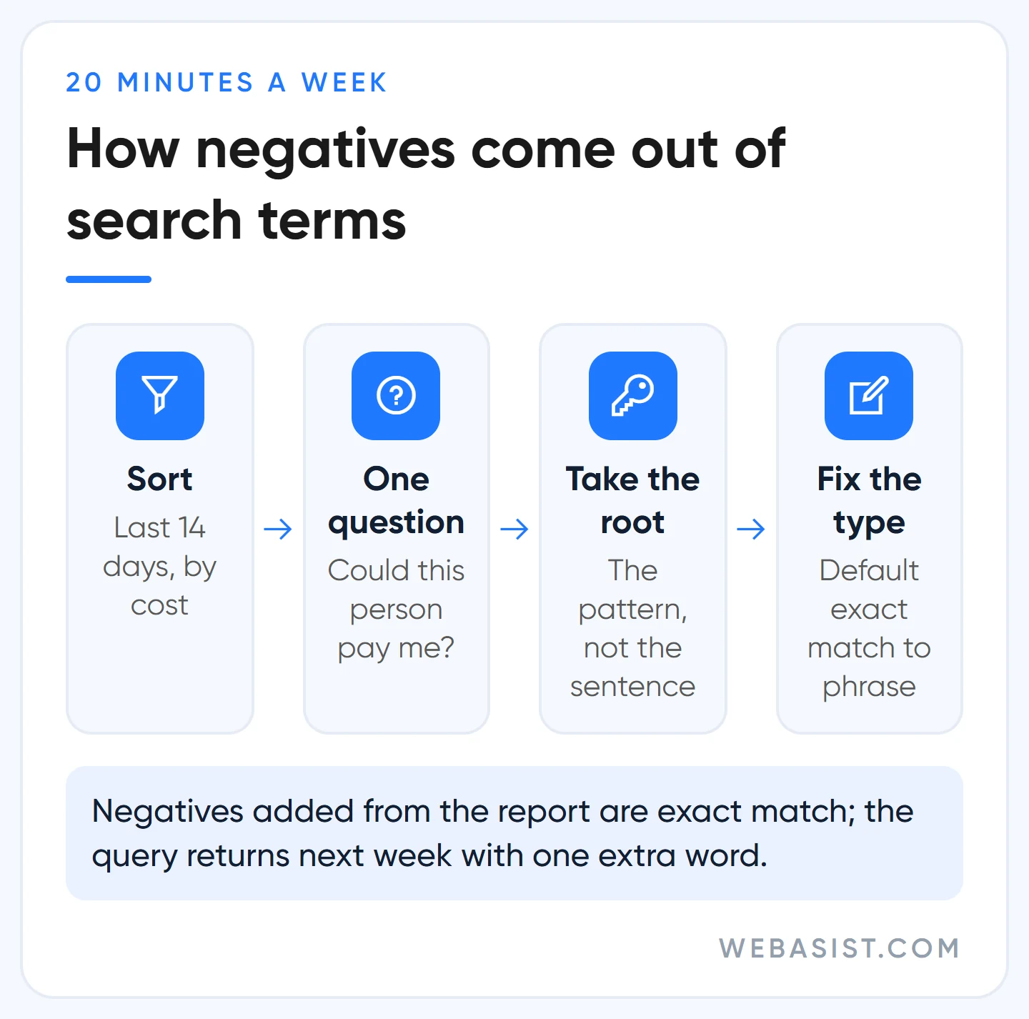 Weekly flow for finding negative keywords in the Google Ads search terms report: sort, ask, take the root, fix match type