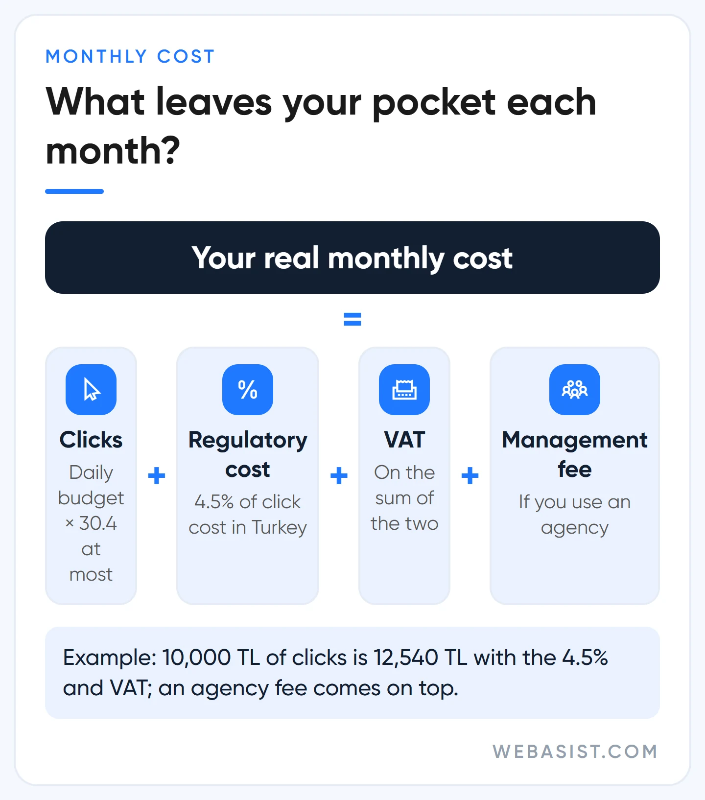 Google Ads pricing: the monthly total is clicks plus the 4.5% regulatory cost, VAT and a management fee