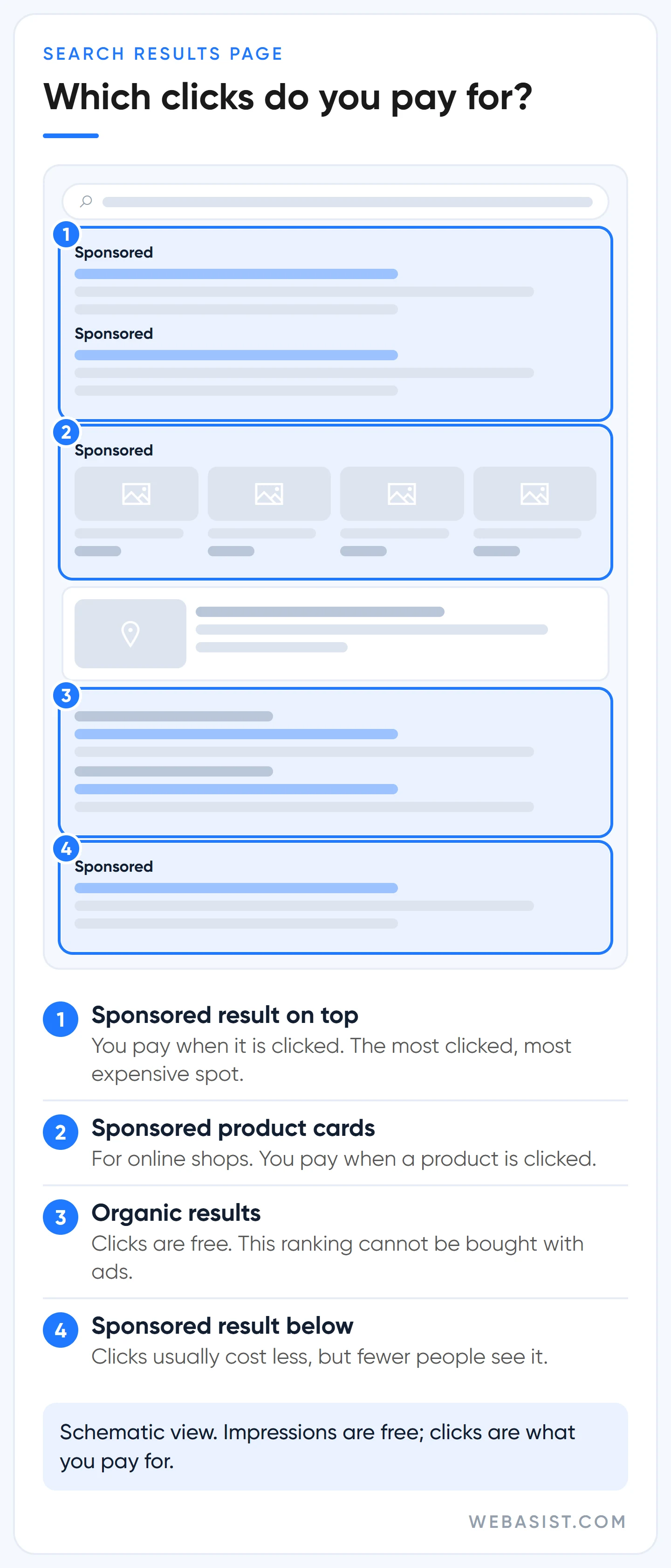 Google Ads pricing: mockup of a search results page showing which clicks are paid and which are free