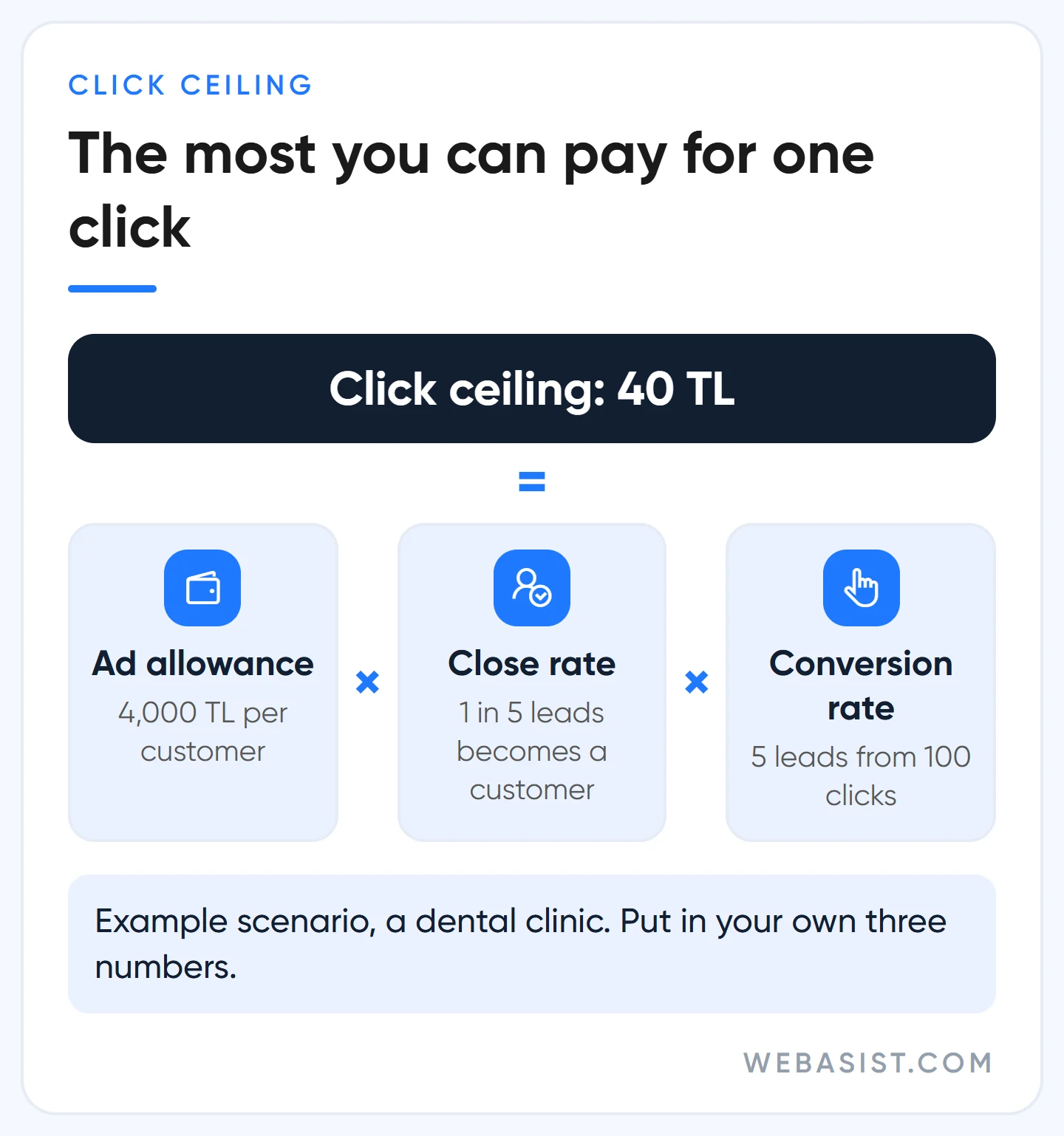 Google Ads cost per click ceiling: customer allowance times close rate times conversion rate, 40 TL example