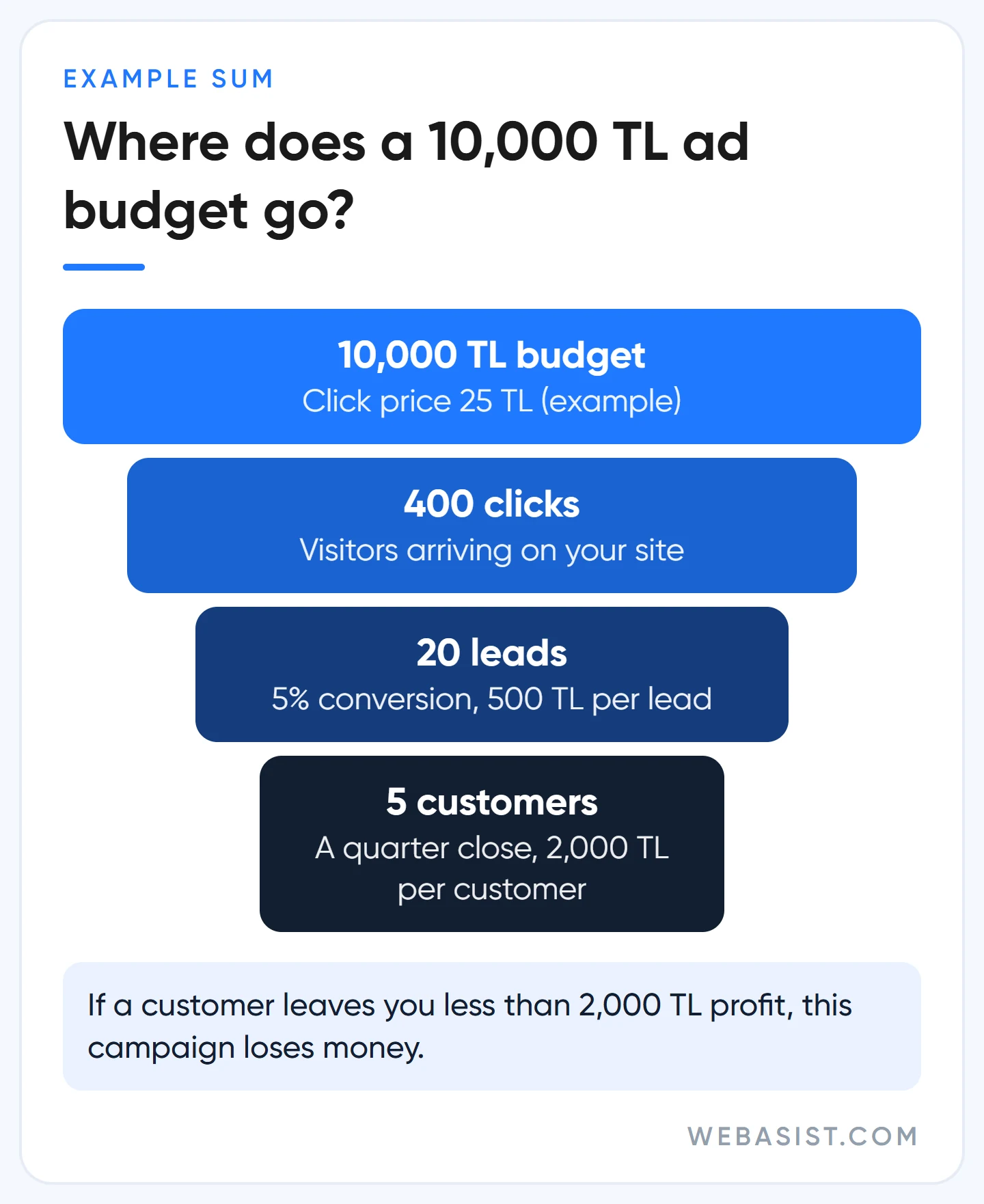 Google Ads monthly cost: funnel showing a 10,000 TL budget turning into clicks, leads and customers