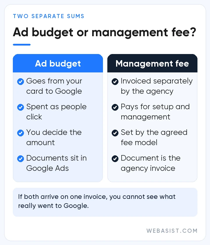 Google Ads management fees: ad budget paid to Google compared with the fee paid to an agency