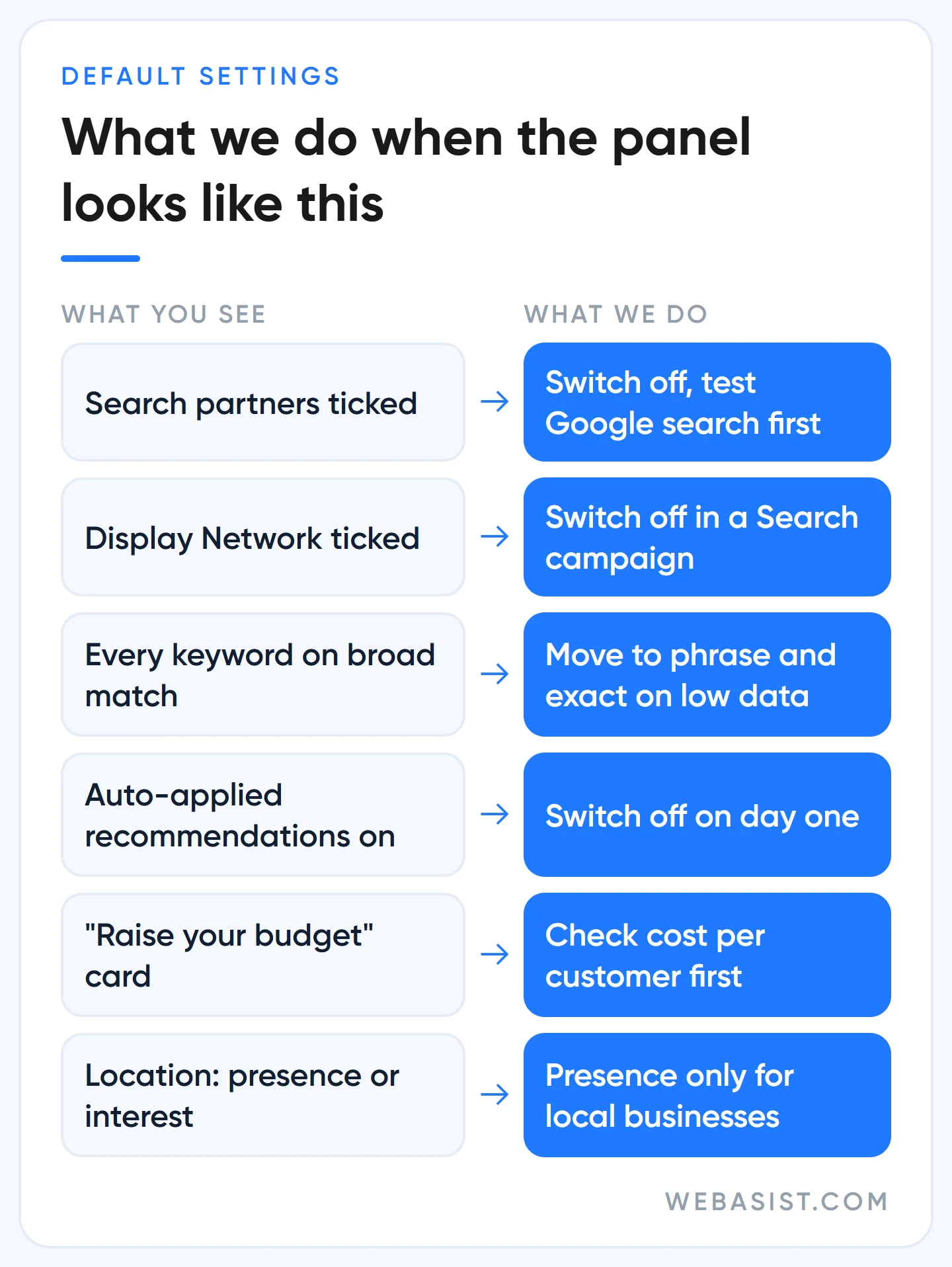 Default Google Ads settings that inflate cost and what WebAsist does about each one