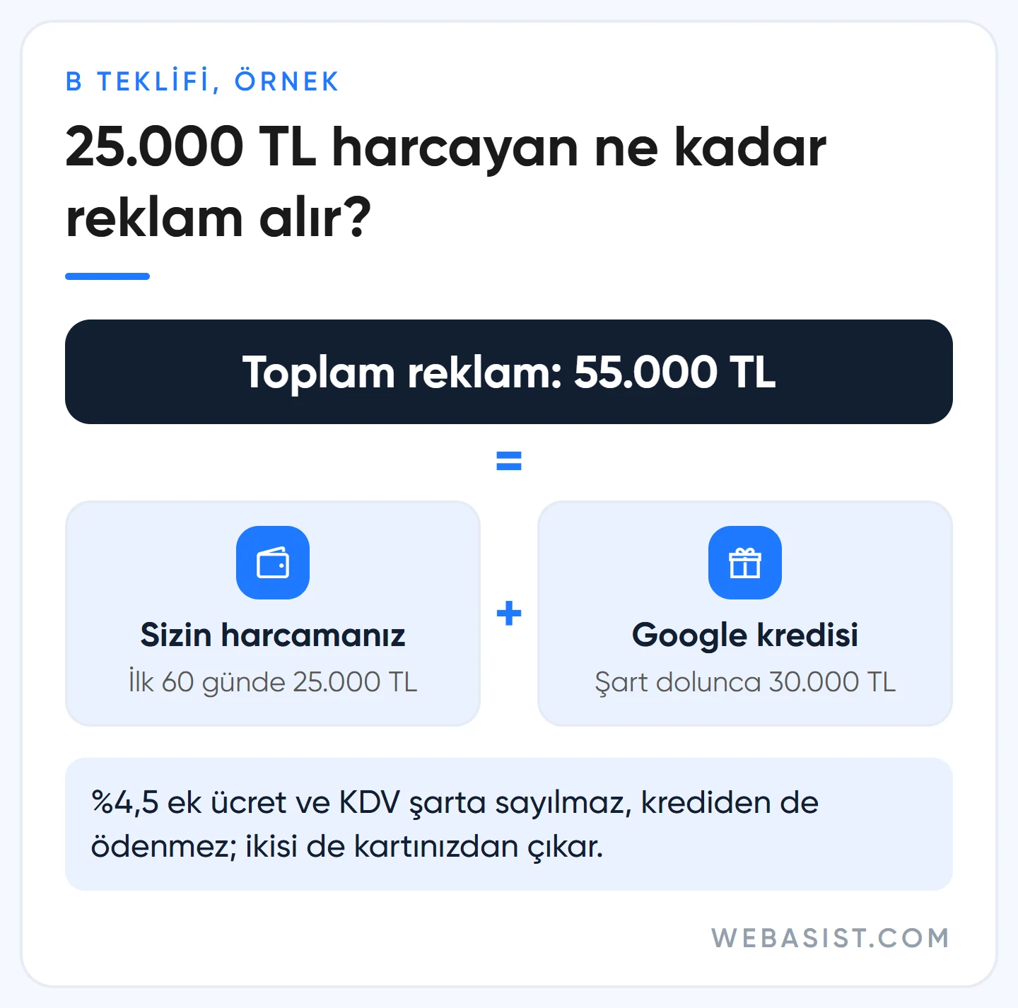 Google Ads promosyon kodu 2026 hesabı: 25.000 TL harcama ve 30.000 TL kredi ile iki ayda alınan reklam