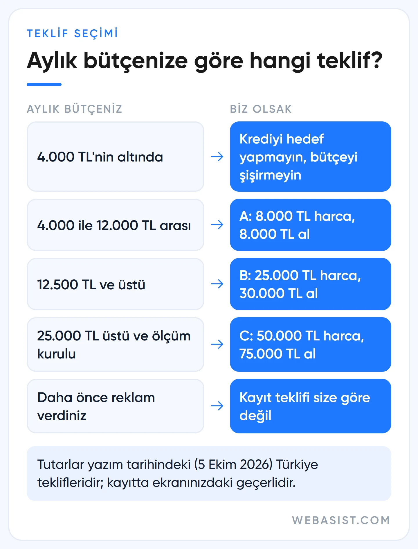 Google Ads promosyon kodu hangi teklif seçilmeli: aylık bütçeye göre A, B, C teklifi karar tablosu