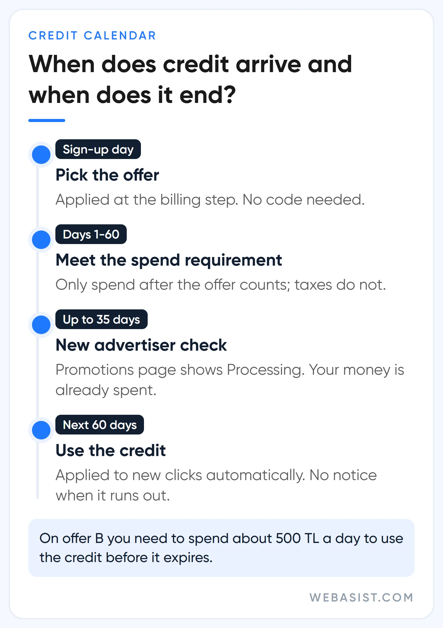When Google Ads credit arrives: sign-up, 60-day spend, up to 35-day check and 60-day credit window