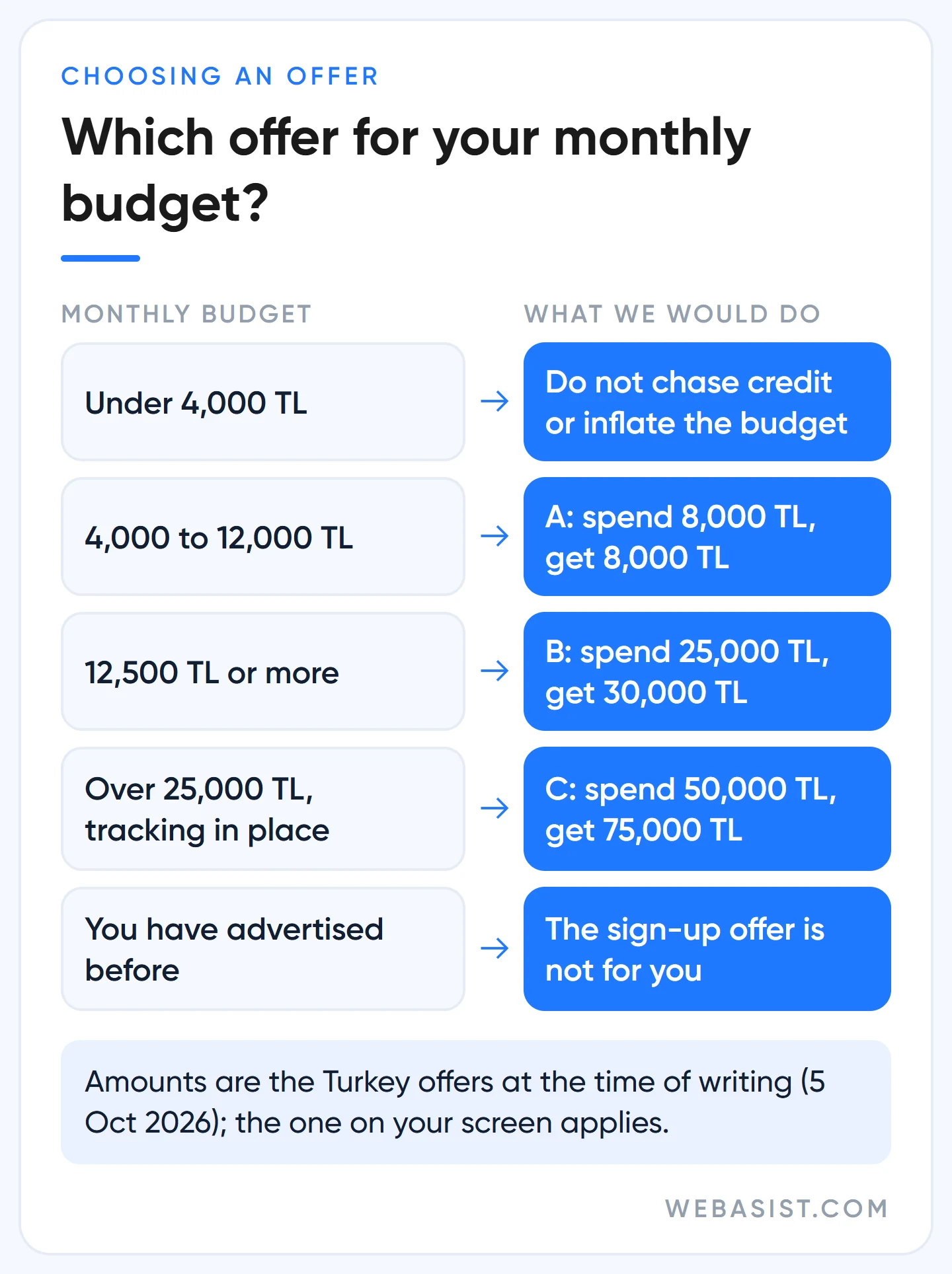 Which Google Ads promo offer to pick: decision table for offers A, B and C by monthly budget