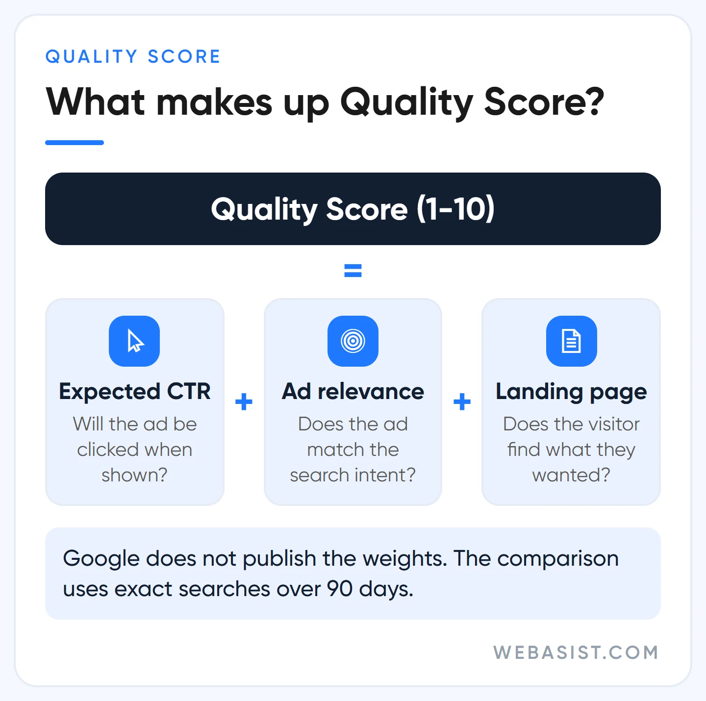 How Google Ads Quality Score is calculated: expected CTR, ad relevance and landing page experience