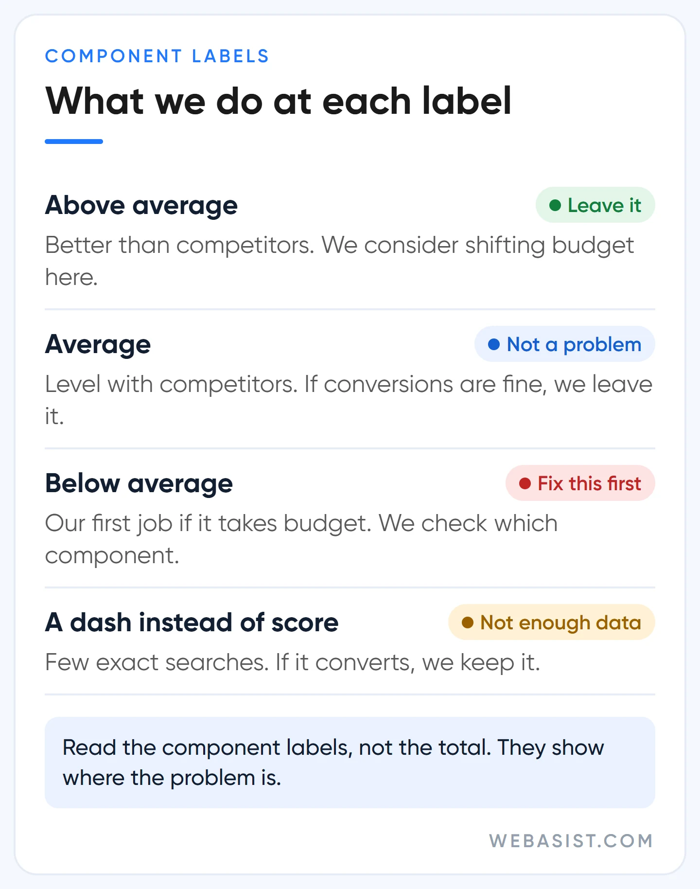 Google Ads Quality Score component labels: above average, average, below average and dash