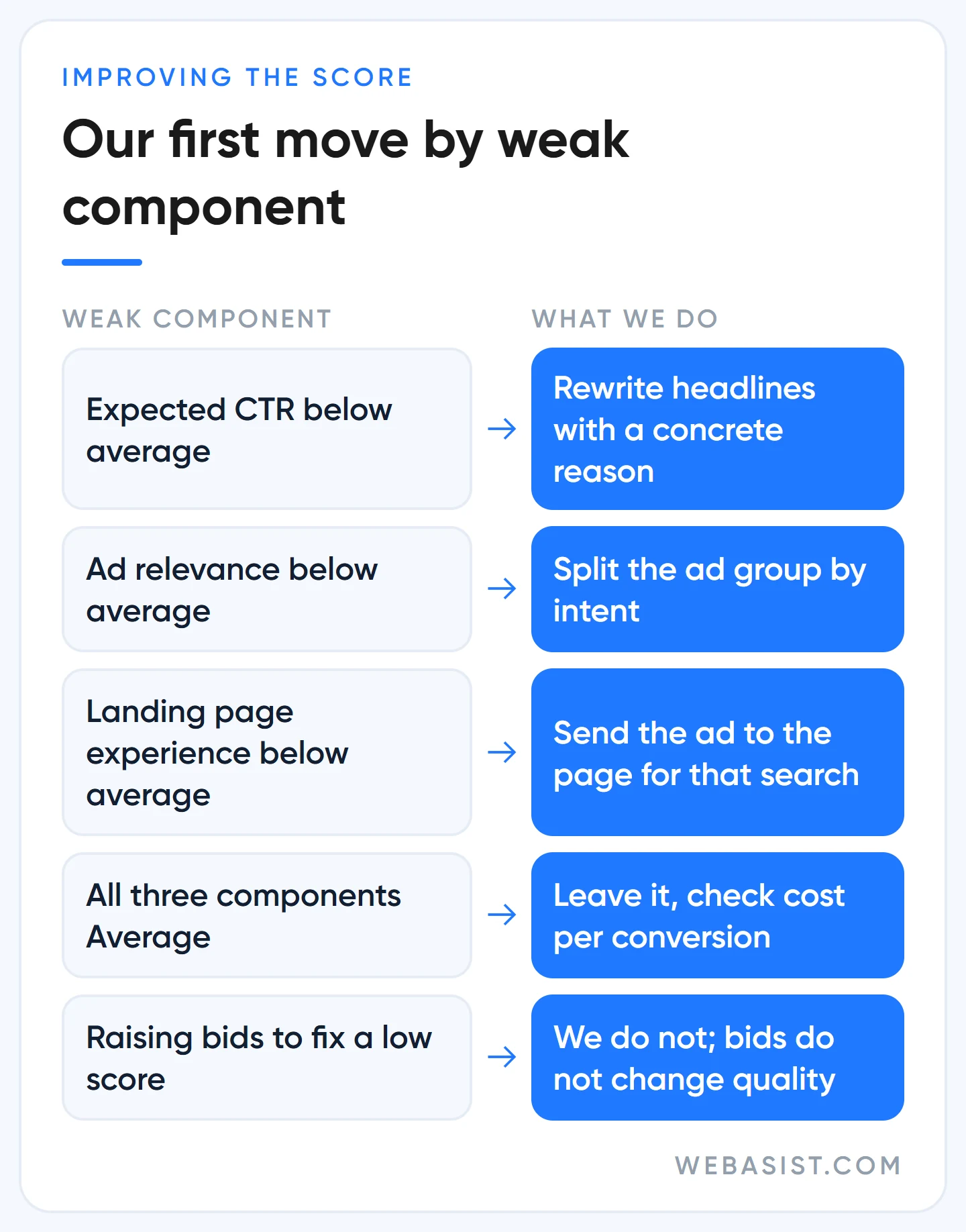 How to improve Google Ads Quality Score: decision table by weak component