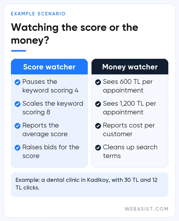 Chasing Google Ads Quality Score: decisions based on the score versus on cost per conversion
