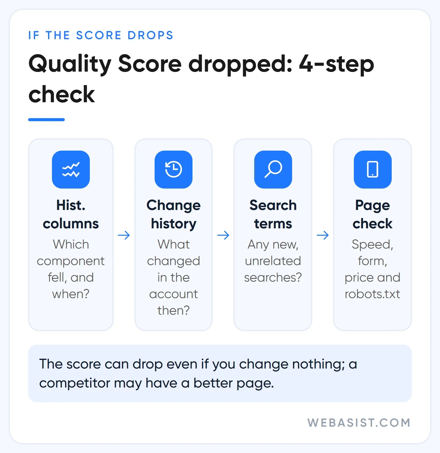 Why Google Ads Quality Score dropped: historical columns, change history, search terms and page check