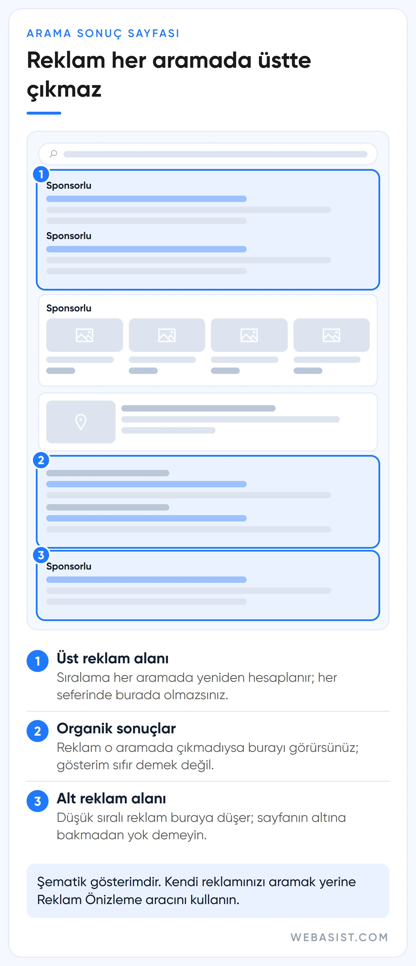 Google Ads reklam gösterilmiyor sanılan arama sonuç sayfasında üst, alt reklam alanı ve organik sonuçlar