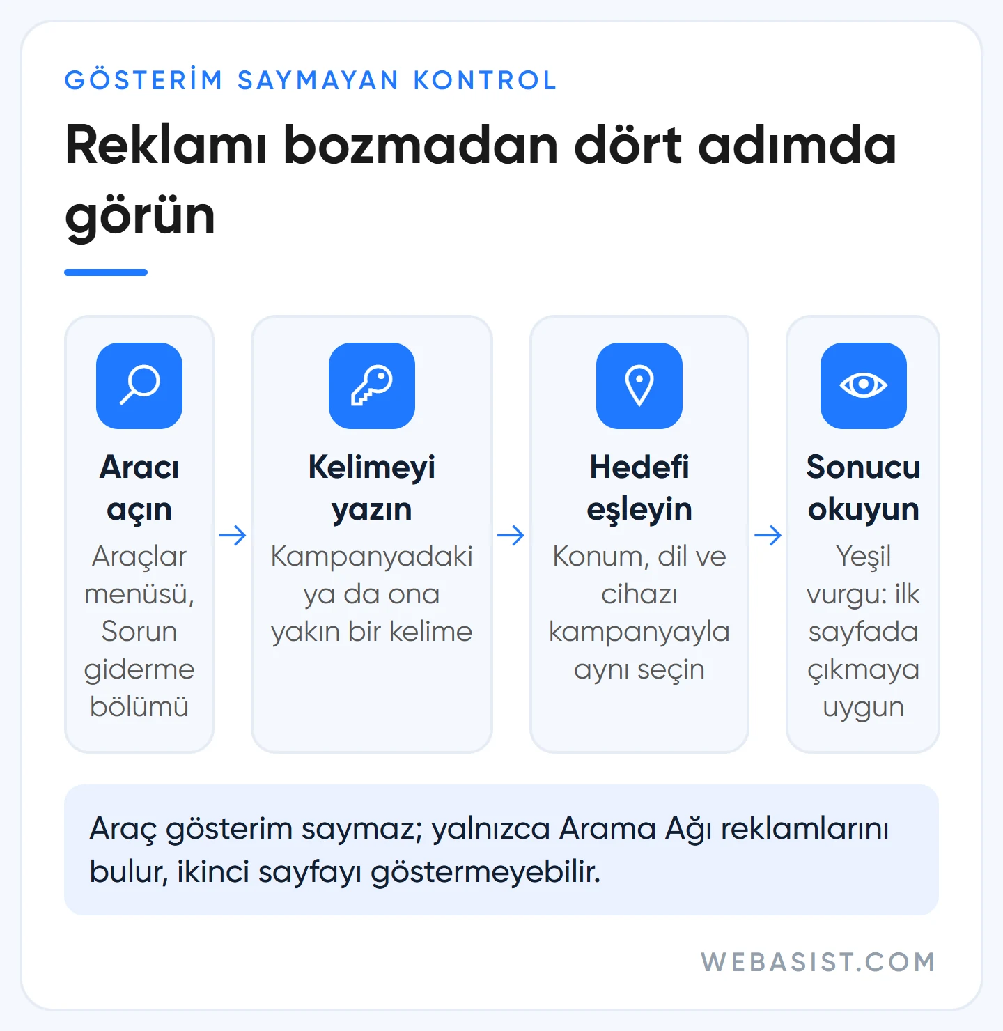 Google Ads reklam önizleme aracı dört adımda: aracı aç, kelimeyi yaz, hedefi eşle, sonucu oku