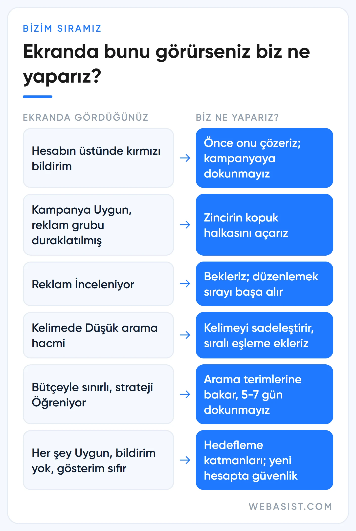 Google Ads reklam gösterilmiyor teşhis tablosu: ekranda görülen belirti ve WebAsist'in yaptığı