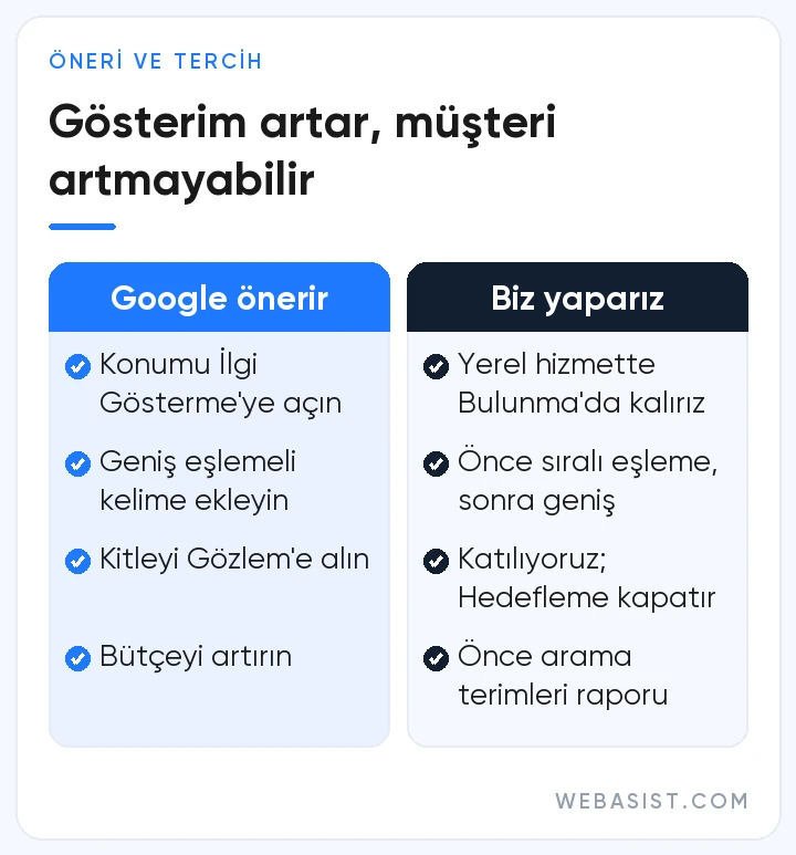 Google Ads hedefleme önerileri ile WebAsist'in tercihleri karşılaştırması: konum, eşleme, kitle, bütçe