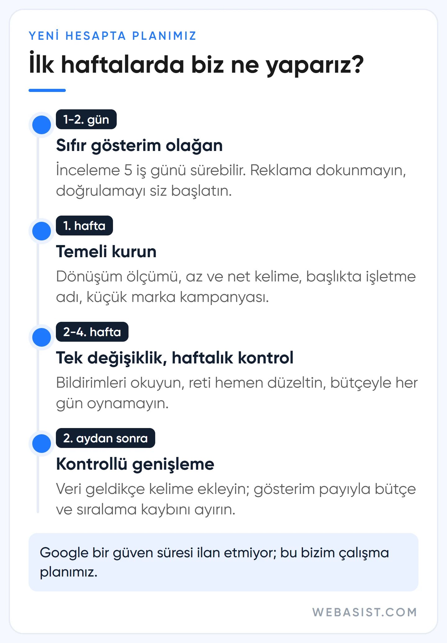 Yeni Google Ads hesabı gösterim almıyor: ilk günden ikinci aya WebAsist'in çalışma planı