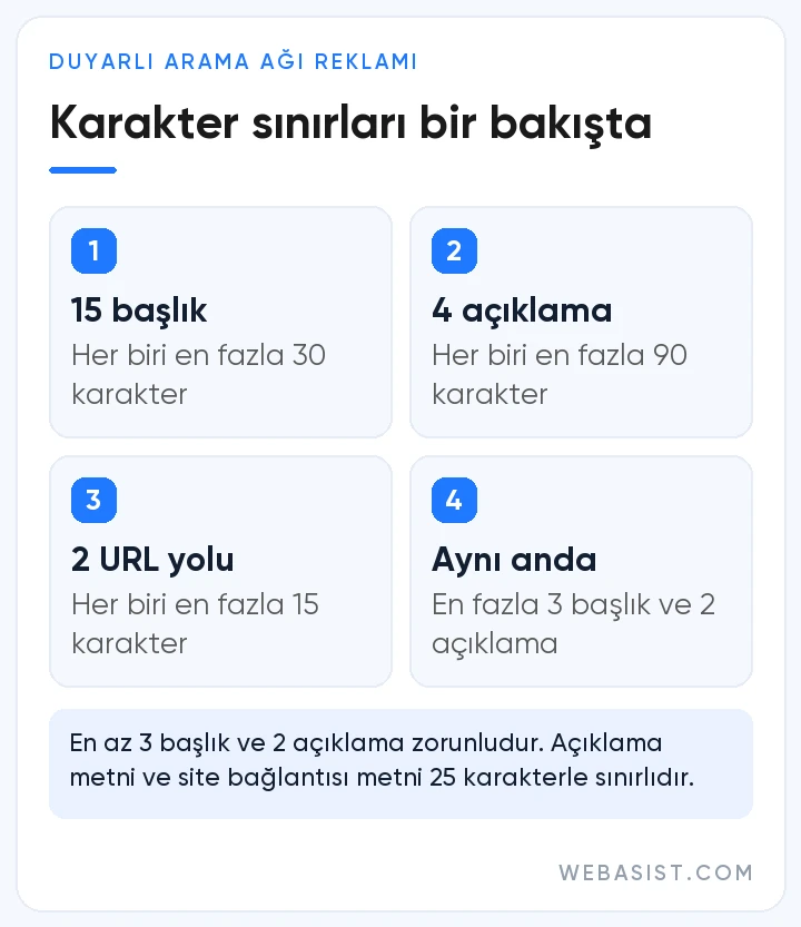 Google Ads reklam metni karakter sınırları: 15 başlık 30, 4 açıklama 90, 2 URL yolu 15 karakter