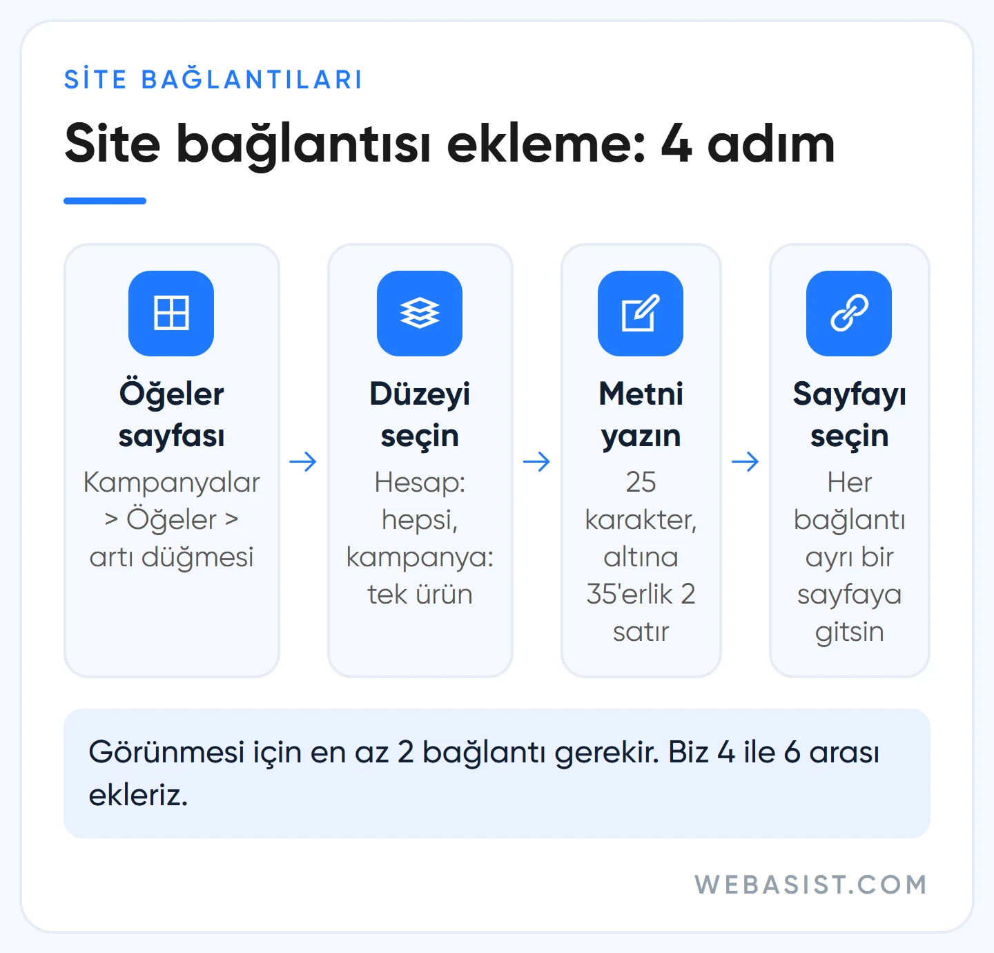Google Ads site bağlantısı ekleme adımları: öğeler sayfası, düzey, metin ve hedef sayfa