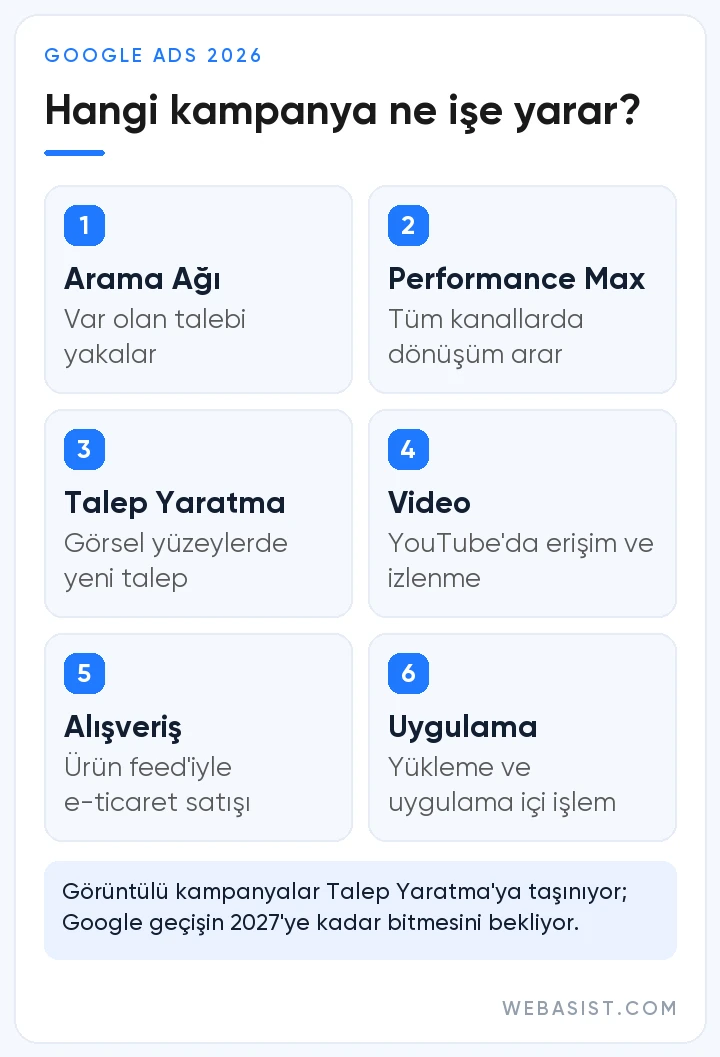 Google Ads kampanya türleri özeti: Arama Ağı, Performance Max, Talep Yaratma, Video, Alışveriş ve Uygulama ne işe yarar