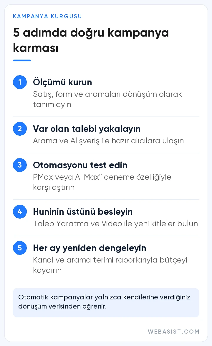 Google Ads kampanya türlerini birlikte kurgulamak için 5 adımlı yol haritası: ölçüm, arama, otomasyon testi, huni üstü, bütçe