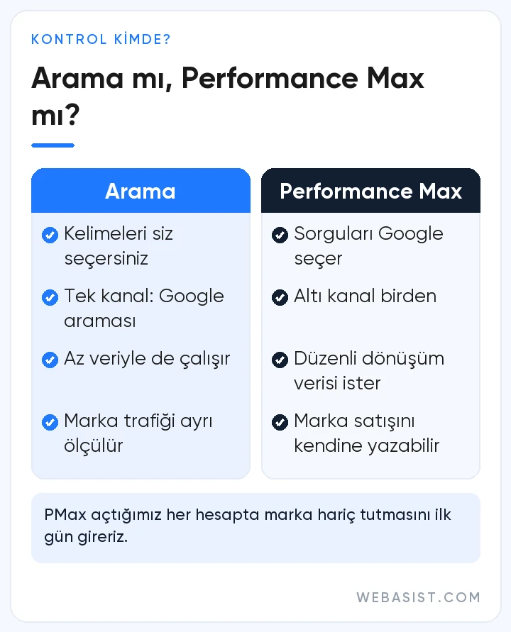 Google Ads kampanya türleri: Arama kampanyası ile Performance Max arasındaki kontrol ve raporlama farkları