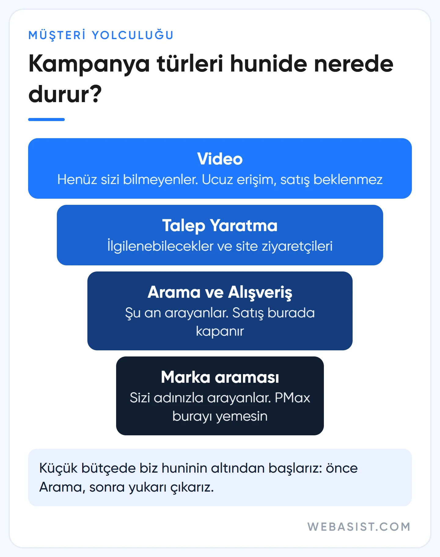 Google Ads kampanya türlerinin satın alma hunisindeki yeri: Video, Talep Yaratma, Arama ve Alışveriş