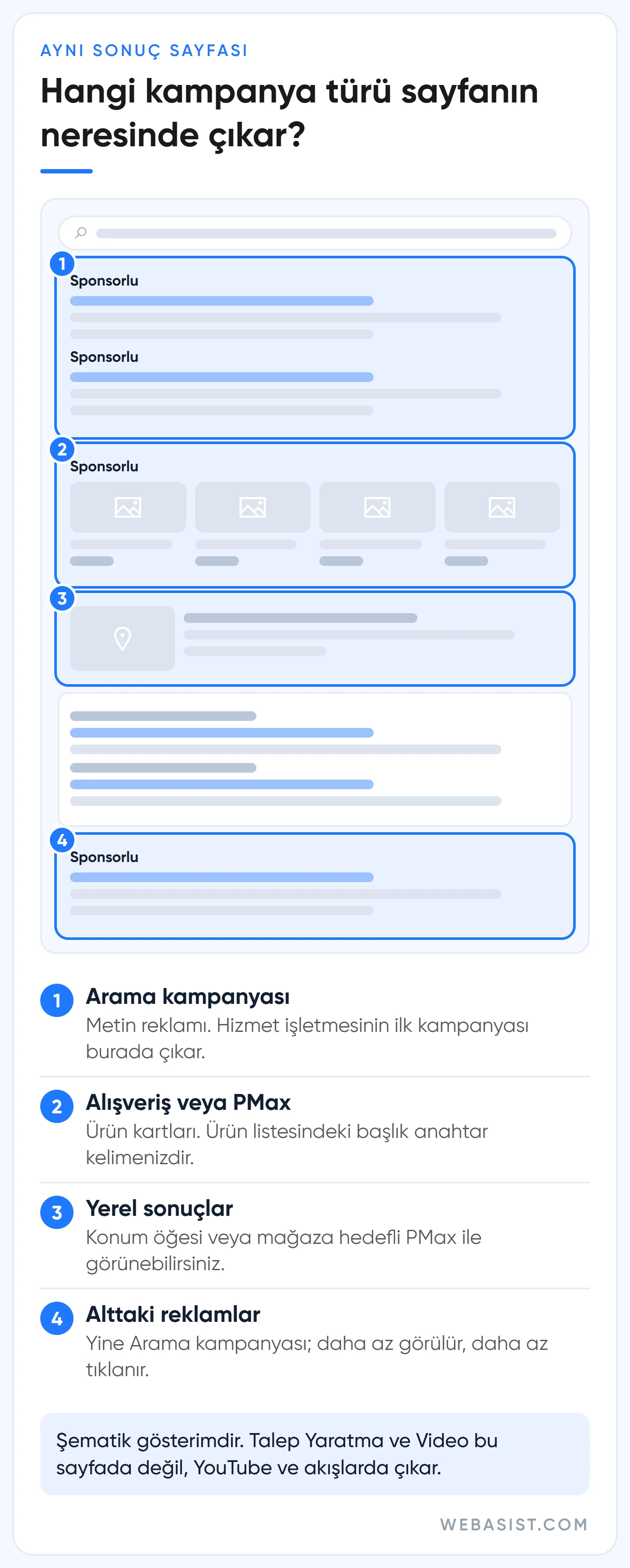 Google Ads kampanya türleri sonuç sayfasında: Arama reklamı, Alışveriş ürün kartları ve yerel sonuçlar