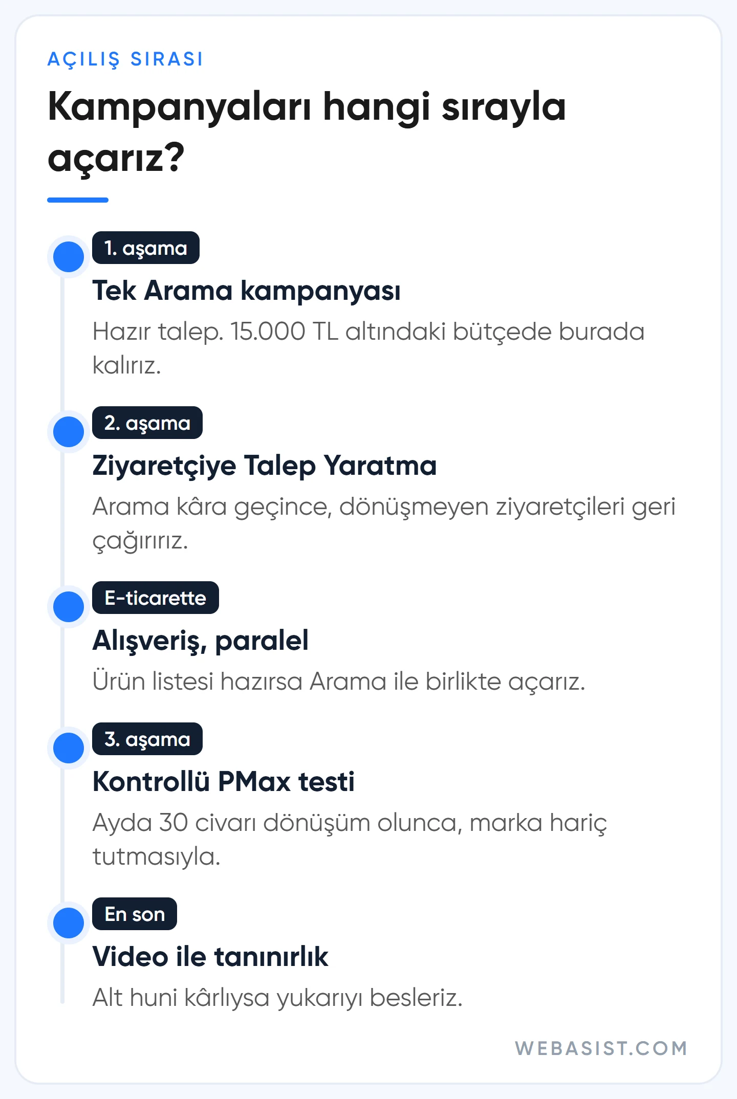 Google Ads kampanya türleri açılış sırası: küçük bütçede tek Arama kampanyasından Video'ya uzanan yol